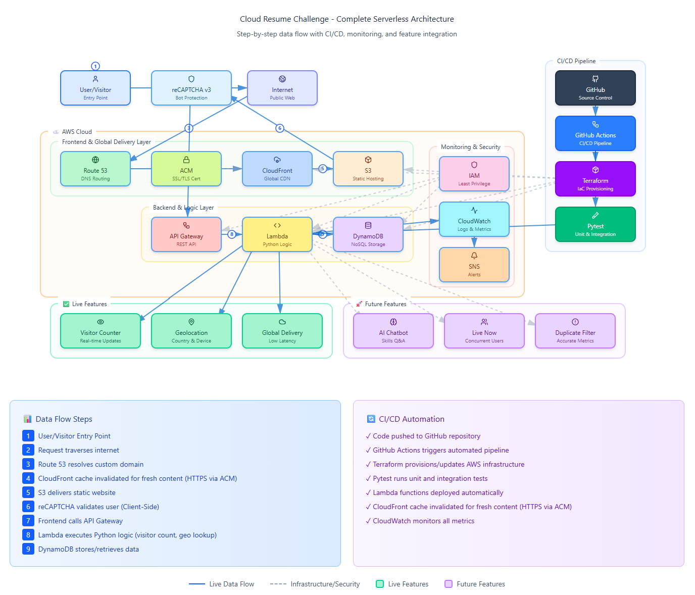 Diagram showing the AWS architecture: S3/CloudFront/Route 53 for Frontend, API Gateway/Lambda/DynamoDB for Backend.